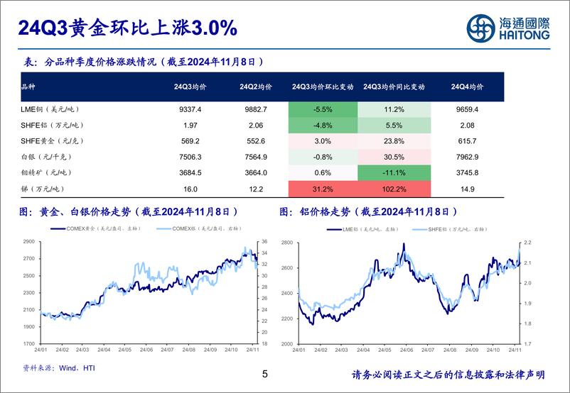 《2024年有色金属行业三季报总结：能源金属、稀土磁材公司业绩底部或已确立-241115-海通国际-40页》 - 第5页预览图