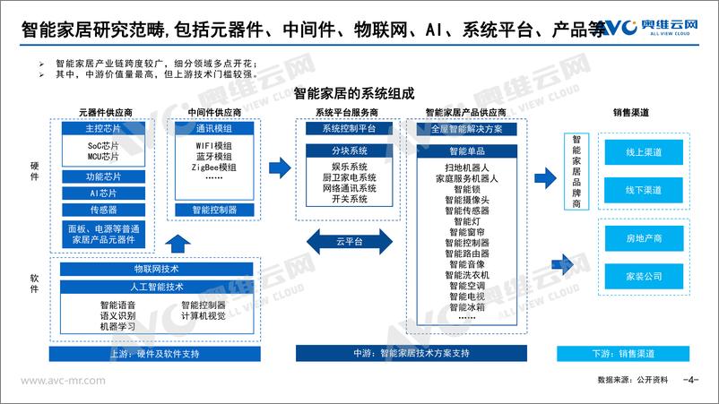 《奥维报告-AI浪潮下的智能家居市场新契机-2023.10-29页》 - 第5页预览图