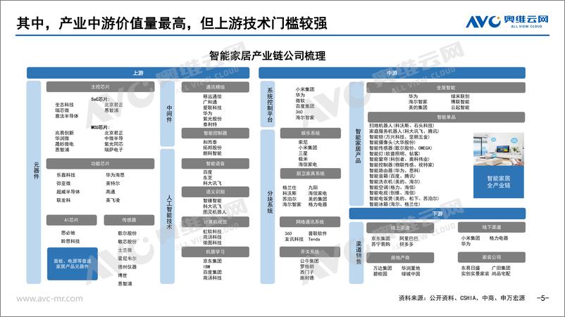 《奥维报告-AI浪潮下的智能家居市场新契机-2023.10-29页》 - 第6页预览图