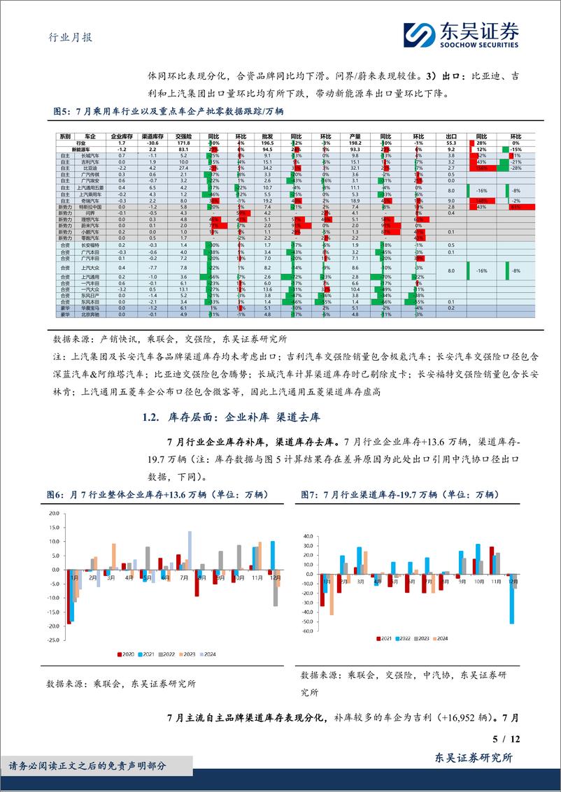 《汽车行业月报：新能源月报，7月行业零售表现超预期，新能源零售渗透率达50.1%25-240821-东吴证券-12页》 - 第5页预览图