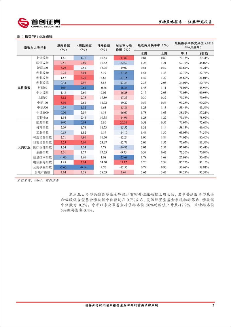 《市场策略报告：关注疫后修复-20221211-首创证券-16页》 - 第5页预览图