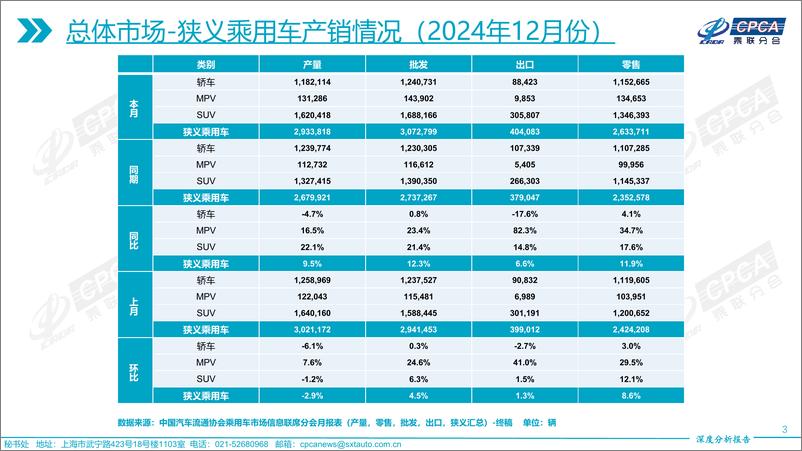 《2024年12月份全国乘用车市场深度分析报告》 - 第3页预览图