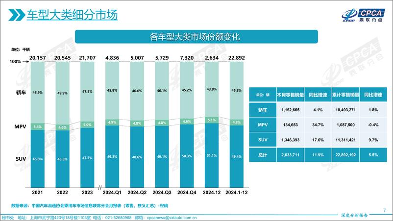 《2024年12月份全国乘用车市场深度分析报告》 - 第7页预览图