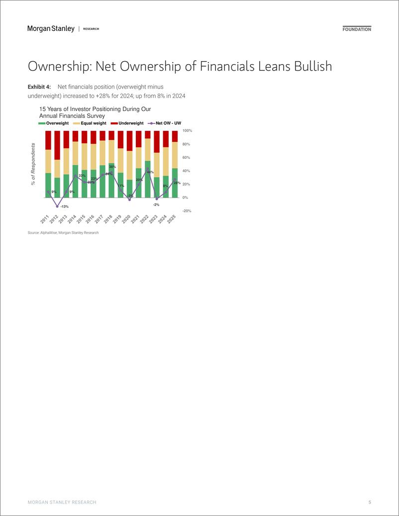 《Morgan Stanley-US Financials 2025 Outlook  15th Annual Investor Survey-112789626》 - 第5页预览图