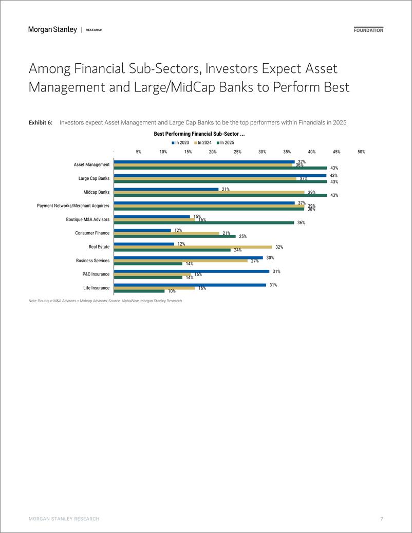 《Morgan Stanley-US Financials 2025 Outlook  15th Annual Investor Survey-112789626》 - 第7页预览图