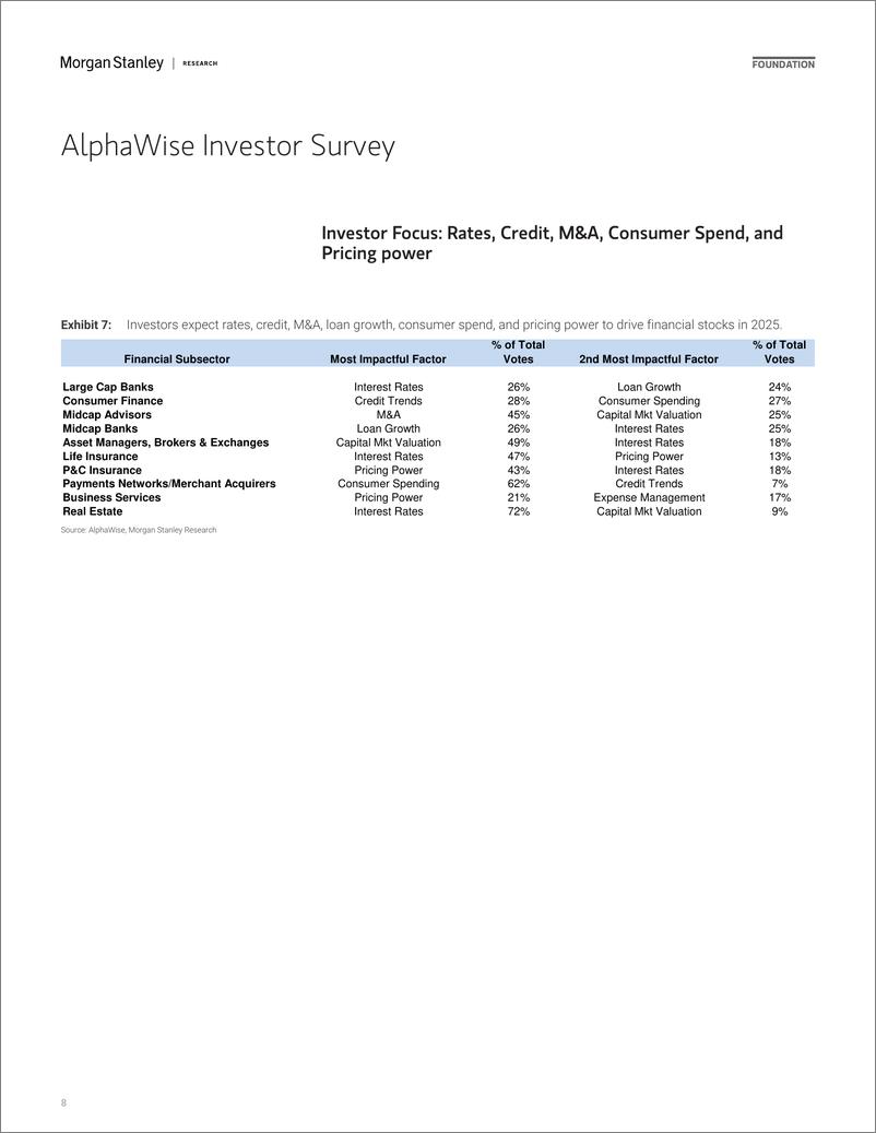 《Morgan Stanley-US Financials 2025 Outlook  15th Annual Investor Survey-112789626》 - 第8页预览图