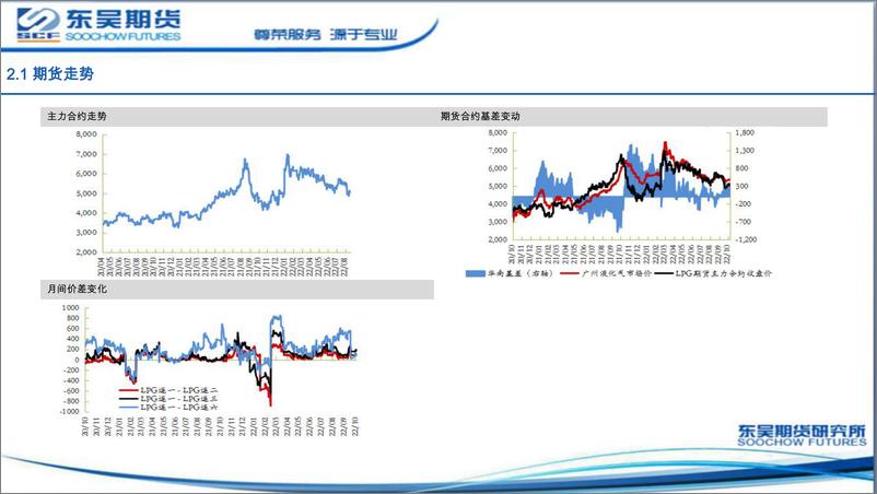 《LPG月度报告：深贴水下盘面存底部支撑-20221202-东吴期货-22页》 - 第7页预览图