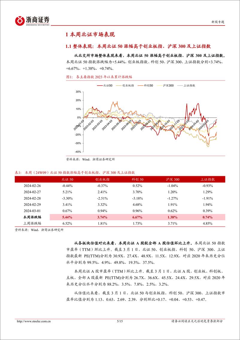 《北交所定期报告（24W09）：北证指数持续反弹，下周1支北证新股待上市-20240303-浙商证券-15页》 - 第5页预览图