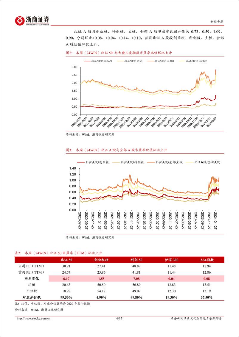 《北交所定期报告（24W09）：北证指数持续反弹，下周1支北证新股待上市-20240303-浙商证券-15页》 - 第6页预览图