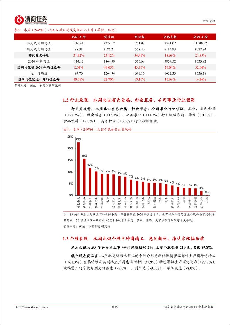 《北交所定期报告（24W09）：北证指数持续反弹，下周1支北证新股待上市-20240303-浙商证券-15页》 - 第8页预览图