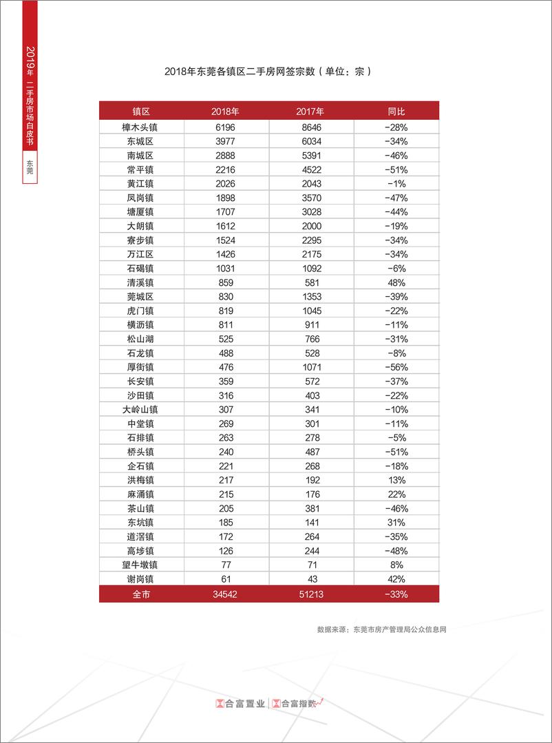 《合富置业-2019年东莞二手房市场白皮书（房地产）-2019.8-9页》 - 第6页预览图