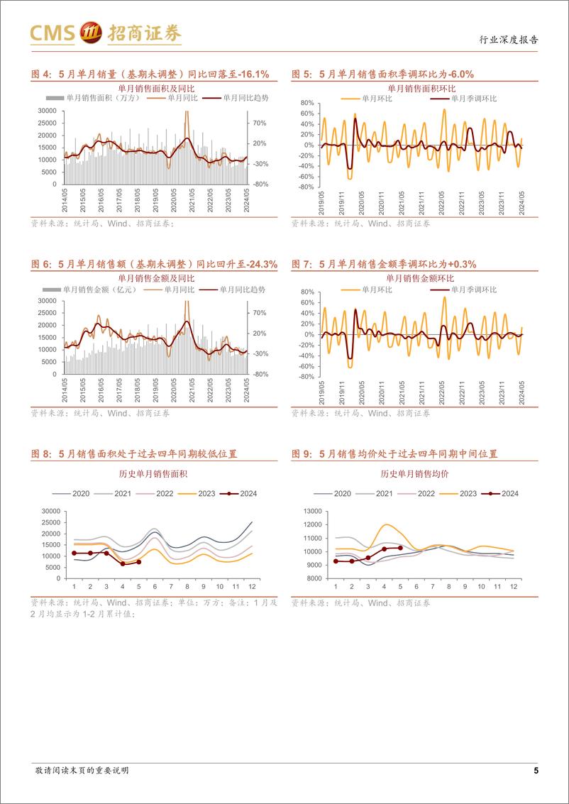 《房地产行业最新观点及1-5月数据深度解读：国内贷款同比转正与新开工向下再现剪刀差，或反映项目“白名单”落地进展-240623-招商证券-20页》 - 第5页预览图