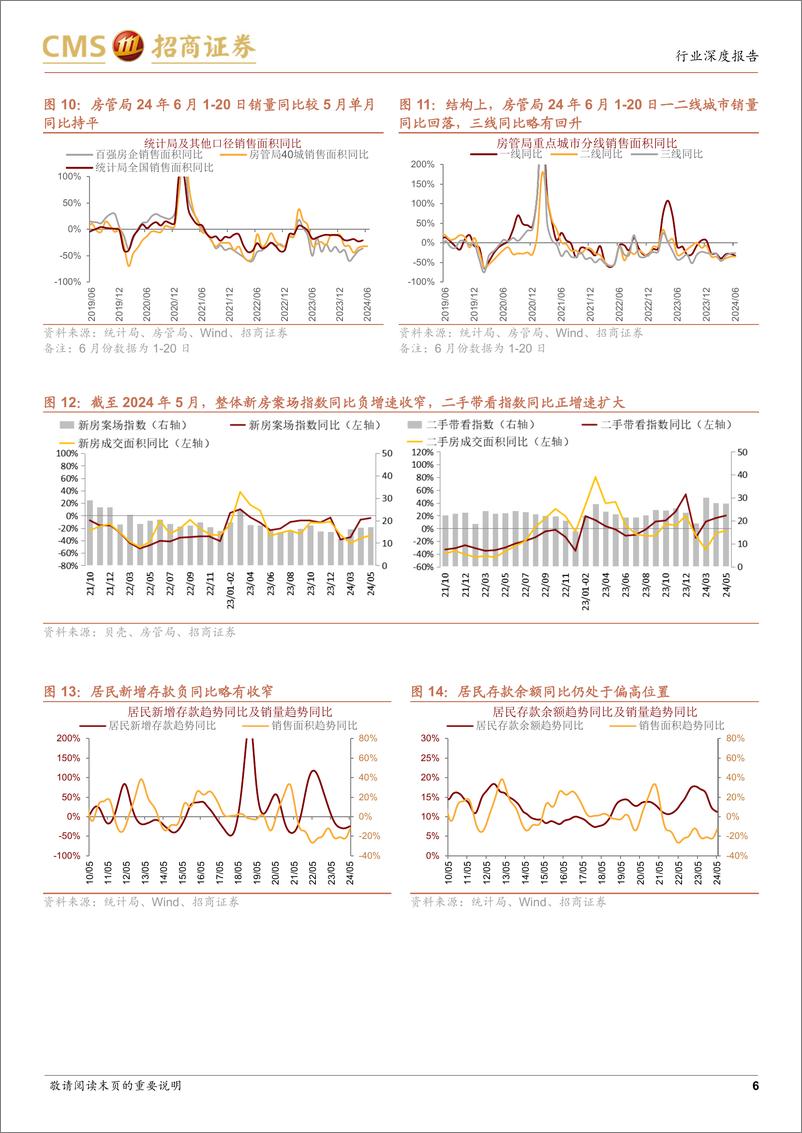 《房地产行业最新观点及1-5月数据深度解读：国内贷款同比转正与新开工向下再现剪刀差，或反映项目“白名单”落地进展-240623-招商证券-20页》 - 第6页预览图