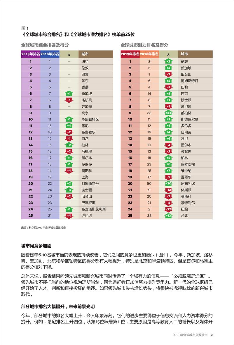 《科尔尼-2019 年全球城市指数报告-2019.6-15页》 - 第4页预览图