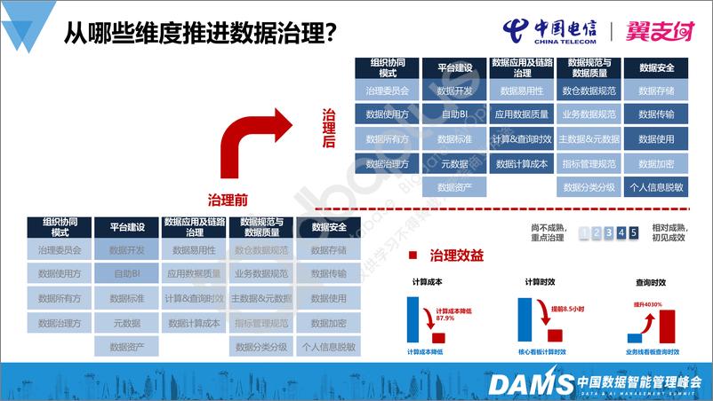 《王平-翼支付数据治理实践-13页》 - 第7页预览图