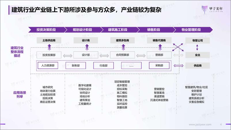 《甲子光年-建筑数字化研究报告-2022.07-16页》 - 第5页预览图