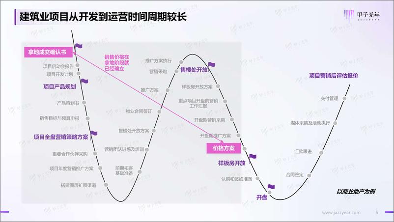 《甲子光年-建筑数字化研究报告-2022.07-16页》 - 第6页预览图