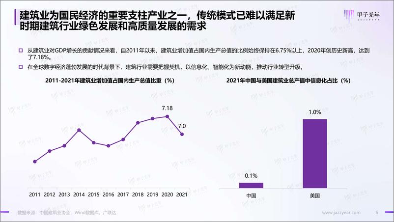 《甲子光年-建筑数字化研究报告-2022.07-16页》 - 第7页预览图