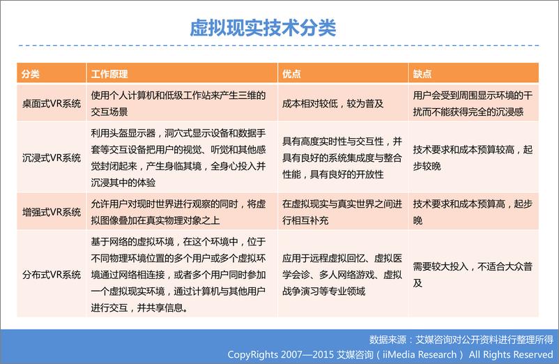 《2015年中国虚拟现实行业研究报告》 - 第6页预览图