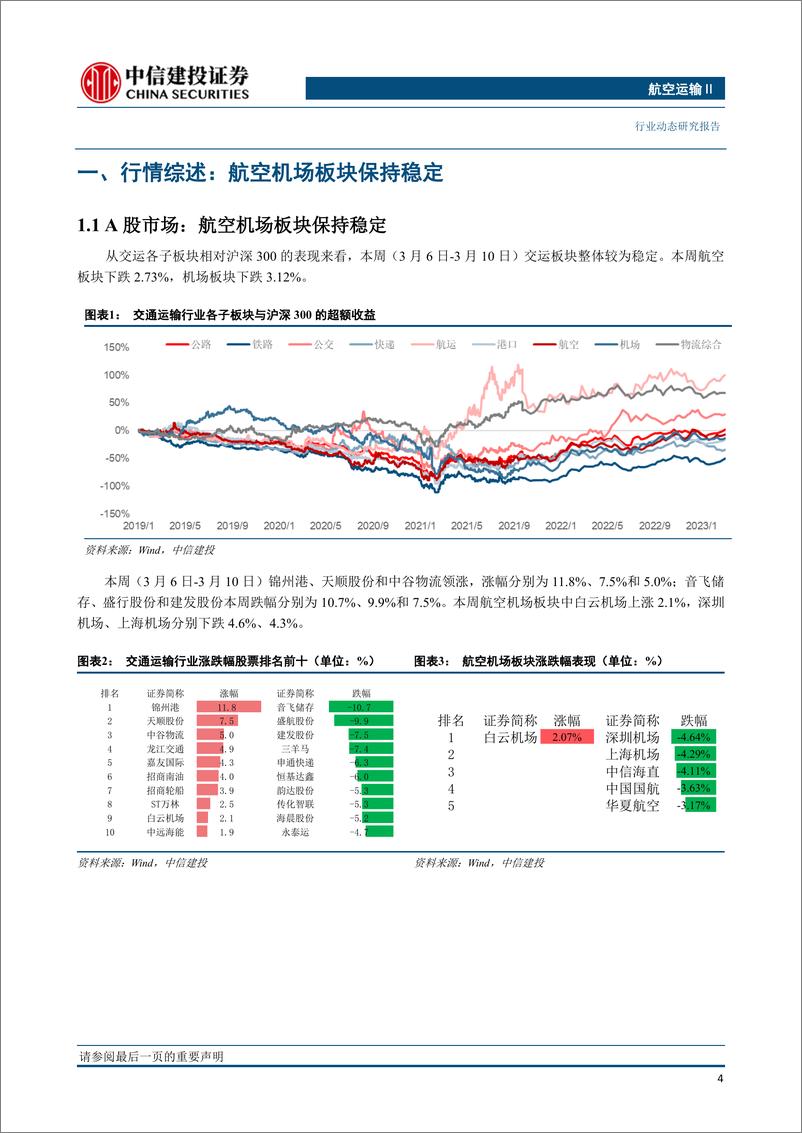 《航空运输行业动态：第二批出境团队游国家名单公布，本周国际航班量恢复至2019年的15%-20230313-中信建投-25页》 - 第6页预览图