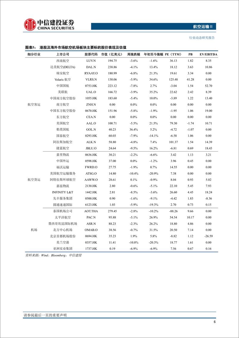 《航空运输行业动态：第二批出境团队游国家名单公布，本周国际航班量恢复至2019年的15%-20230313-中信建投-25页》 - 第8页预览图