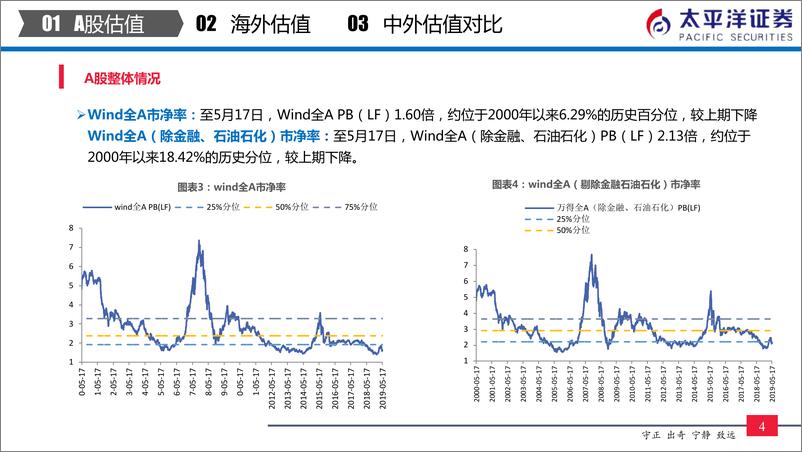 《中外股票估值追踪及对比：农林牧渔、有色金属PE回升-20190518-太平洋证券-24页》 - 第6页预览图