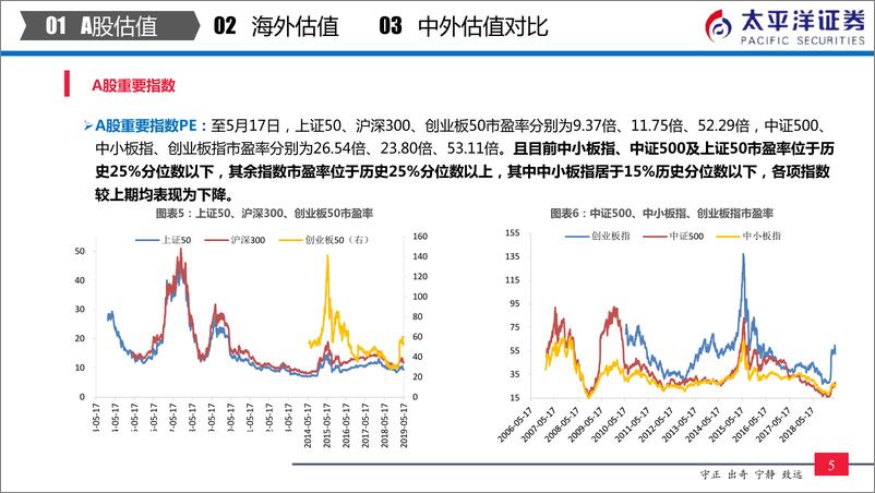 《中外股票估值追踪及对比：农林牧渔、有色金属PE回升-20190518-太平洋证券-24页》 - 第7页预览图