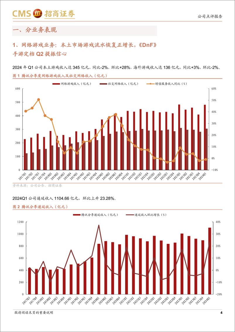 《腾讯控股(00700.HK)利润端增速持续超预期，高质量收入增长凸显盈利能力-240519-招商证券-14页》 - 第4页预览图