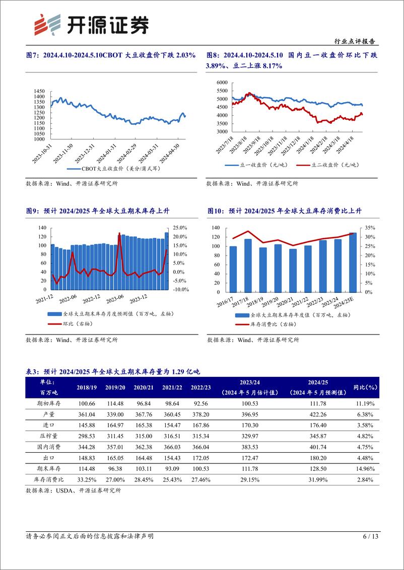 《农林牧渔行业点评报告：USDA发布2024／2025年全球农产品供需预测，预计大豆、小麦和水稻增产-240514-开源证券-13页》 - 第6页预览图