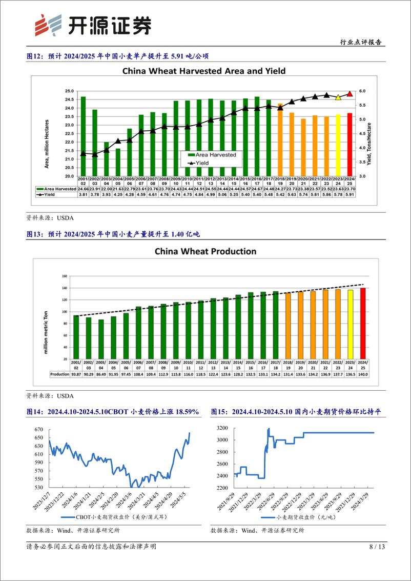 《农林牧渔行业点评报告：USDA发布2024／2025年全球农产品供需预测，预计大豆、小麦和水稻增产-240514-开源证券-13页》 - 第8页预览图