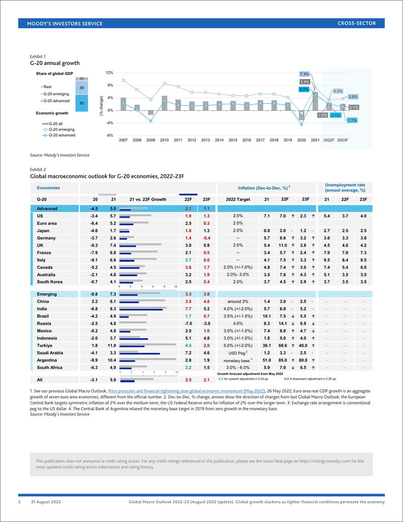 《穆迪+全球宏观展望2022-2023（2022年8月更新）-20页》 - 第3页预览图