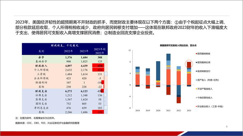 《美国财政跟踪：2024年收紧多少？-240305-兴业证券-43页》 - 第5页预览图