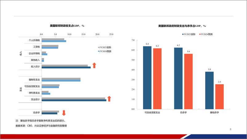 《美国财政跟踪：2024年收紧多少？-240305-兴业证券-43页》 - 第7页预览图