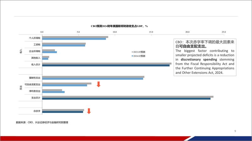 《美国财政跟踪：2024年收紧多少？-240305-兴业证券-43页》 - 第8页预览图