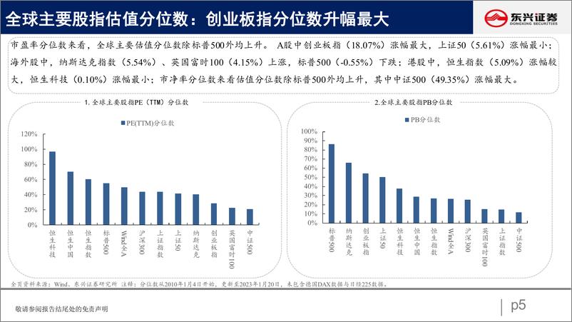 《A股市场估值跟踪三十八：科技、资源继续回升-20230131-东兴证券-23页》 - 第6页预览图