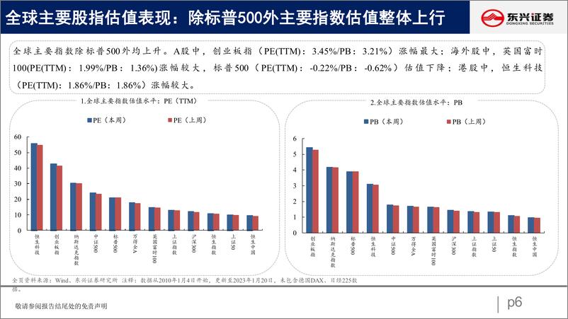 《A股市场估值跟踪三十八：科技、资源继续回升-20230131-东兴证券-23页》 - 第7页预览图