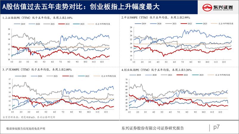 《A股市场估值跟踪三十八：科技、资源继续回升-20230131-东兴证券-23页》 - 第8页预览图