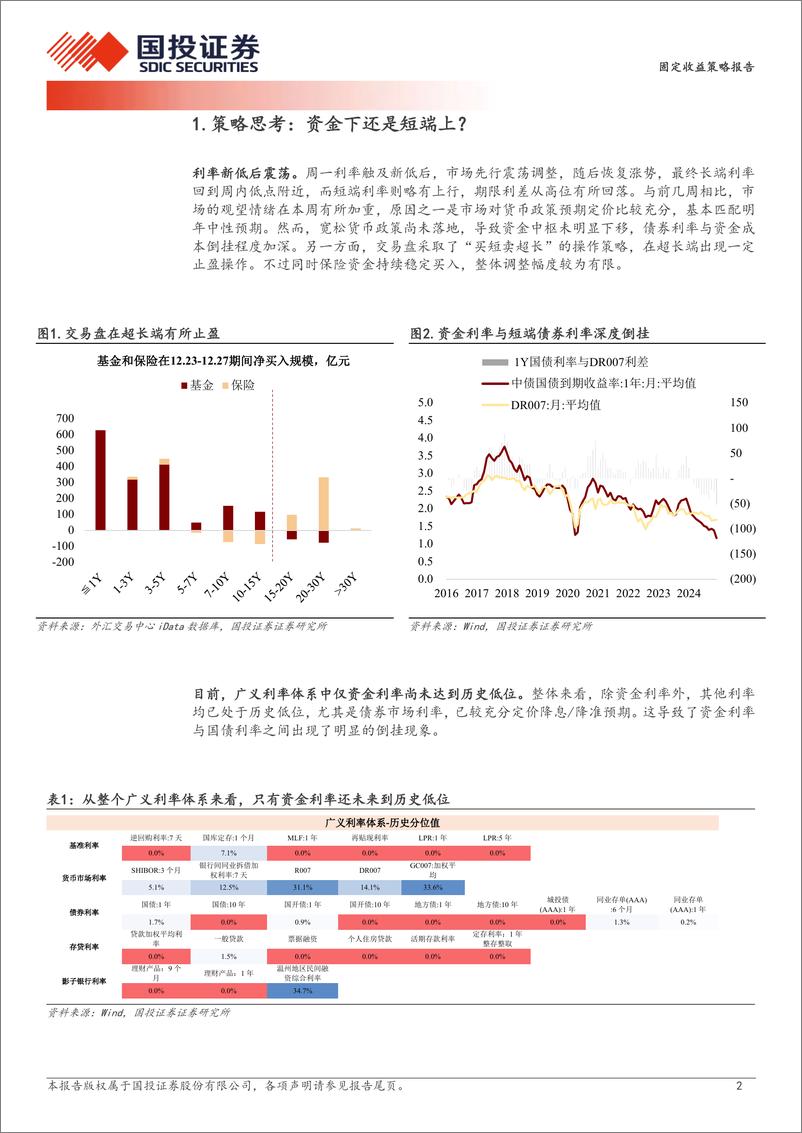 《固定收益策略报告：资金下还是短端上？-241229-国投证券-10页》 - 第2页预览图