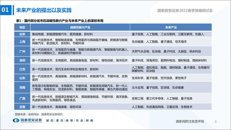 《科技行业：2022春季策略研讨会，未来产业，超前谋划，蓄势待发-20220405-国泰君安-29页》 - 第7页预览图