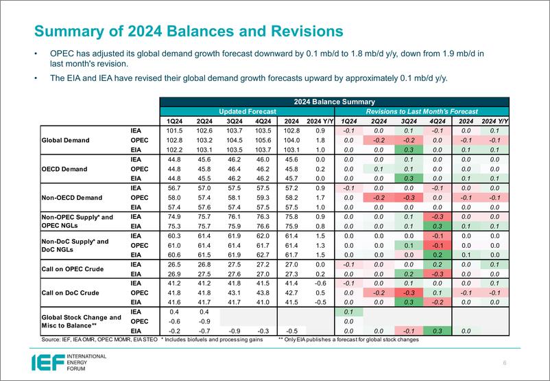 《IEF-2024年11月石油市场月报比较分析（英）-2024.11-24页》 - 第6页预览图
