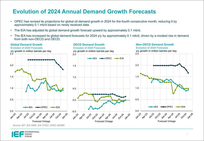 《IEF-2024年11月石油市场月报比较分析（英）-2024.11-24页》 - 第7页预览图