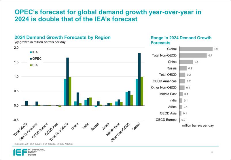 《IEF-2024年11月石油市场月报比较分析（英）-2024.11-24页》 - 第8页预览图