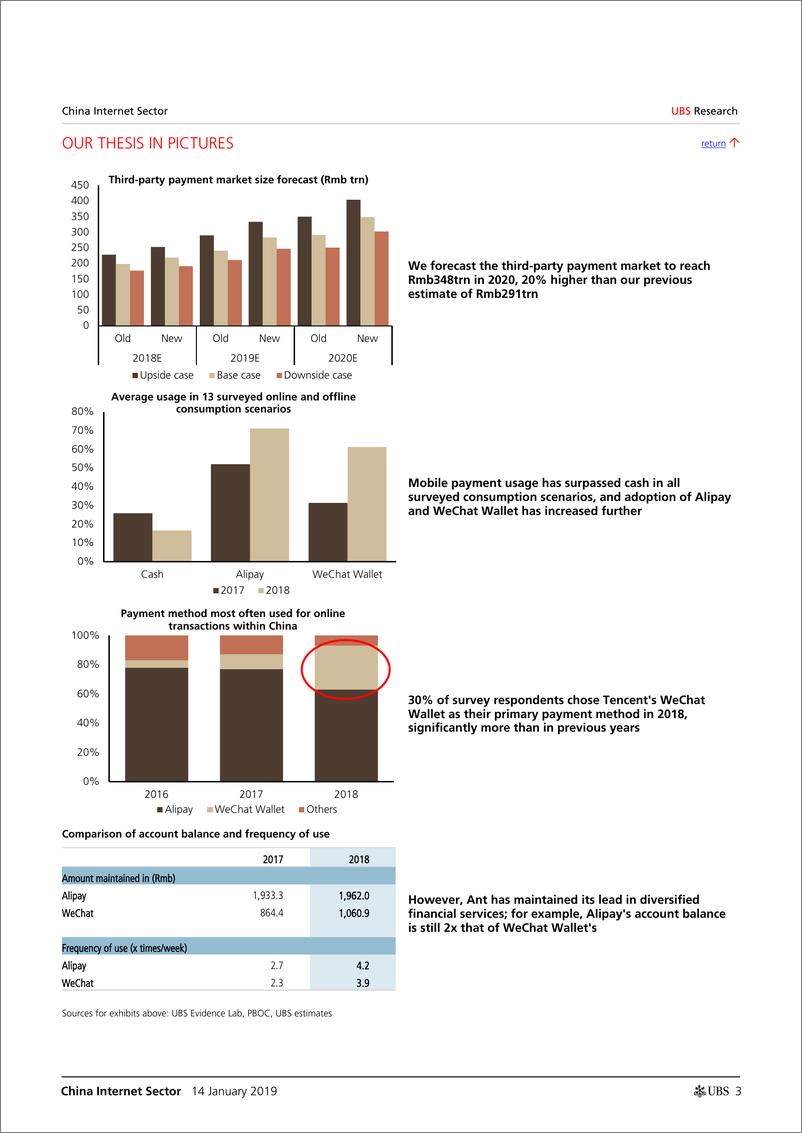 《瑞银-中国-互联网服务业-中国互联网：随着监管力度的加大，蚂蚁和腾讯在金融科技领域的表现如何？-2019.1.14-30页》 - 第4页预览图