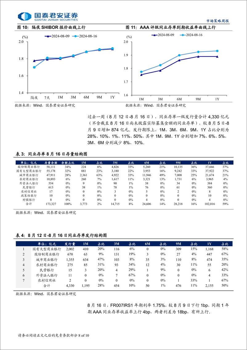 《银行间流动性和同业存单周报：关注央行长期流动性投放方式的改变-240820-国泰君安-10页》 - 第8页预览图