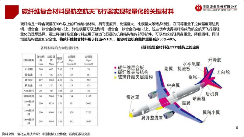 《浙商证券-低空经济系列报告之七_碳纤维复材_低空经济_起飞_的关键材料》 - 第6页预览图