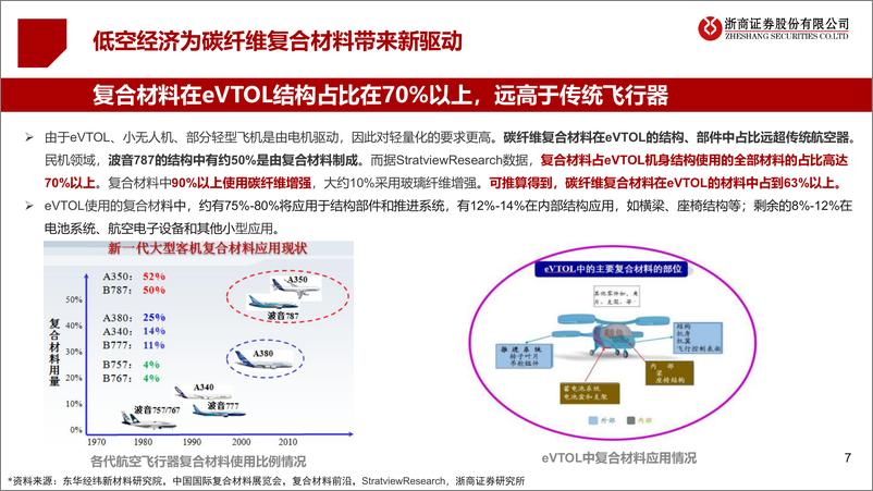 《浙商证券-低空经济系列报告之七_碳纤维复材_低空经济_起飞_的关键材料》 - 第7页预览图