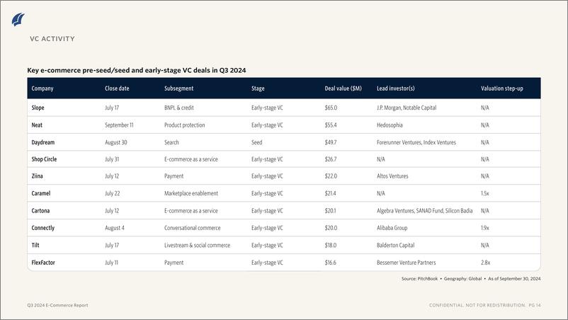 《PitchBook-2024年三季度电子商务报告（英）-2024-12页》 - 第8页预览图