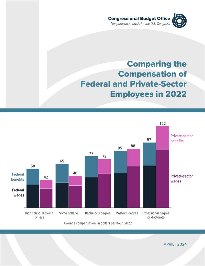 《国会预算办公室-2022年联邦和私营部门员工薪酬比较（英）-2024.4-40页》 - 第1页预览图