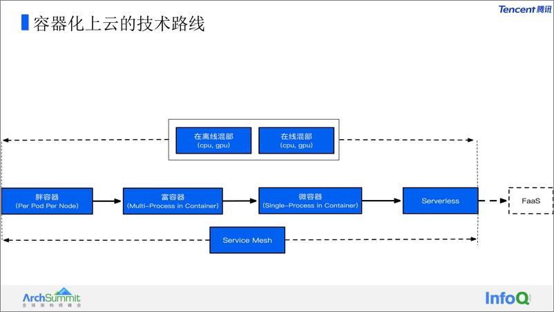 《如何管理超千万核资源的容器规模 王涛》 - 第4页预览图