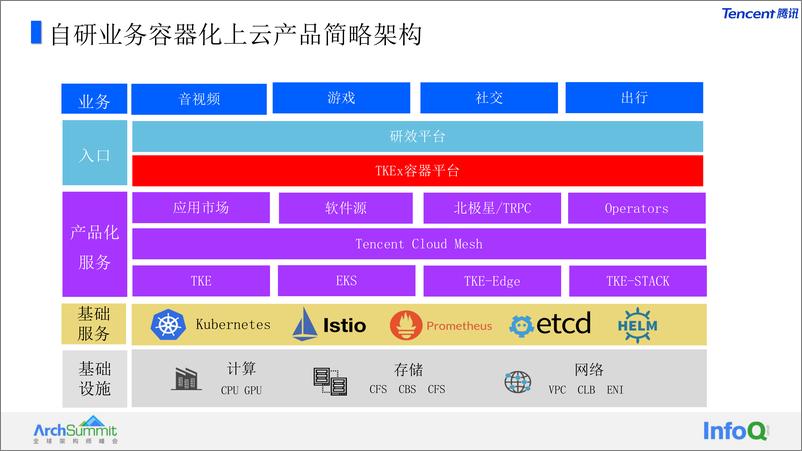 《如何管理超千万核资源的容器规模 王涛》 - 第5页预览图